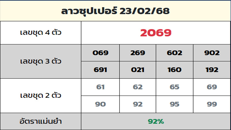 รูปภาพเลขเด็ดหวยลาวซุปเปอร์ruay.dayของ lekdedonline