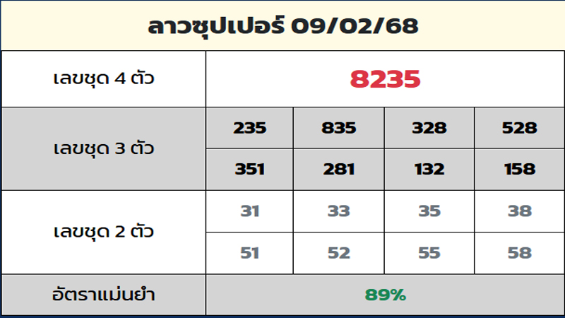 รูปภาพหวยลาวซุปเปอร์ruay.dayของ heng99