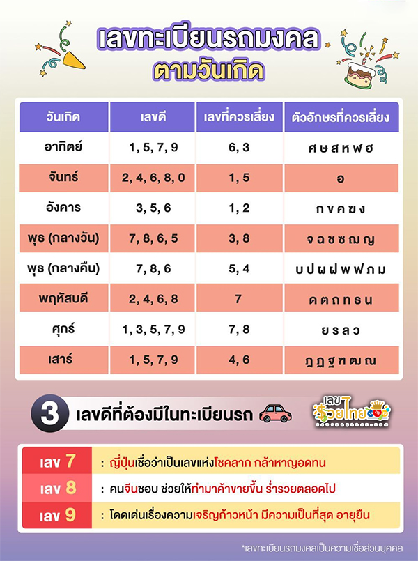 รูปภาพเลขรถมงคลตามวันเกิดของ lekdedonline