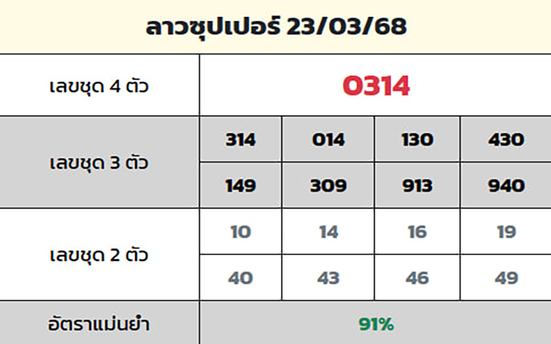 รูปภาพแนวทางหวยลาวซุปเปอร์จากruay.dayของ heng