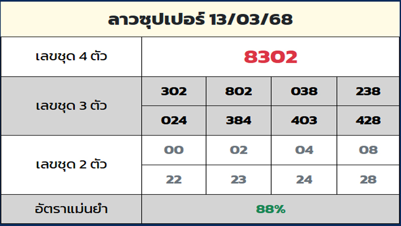 รูปภาพแนวทางหวยลาวซุปเปอร์จากruay.dayของ lekdedonline